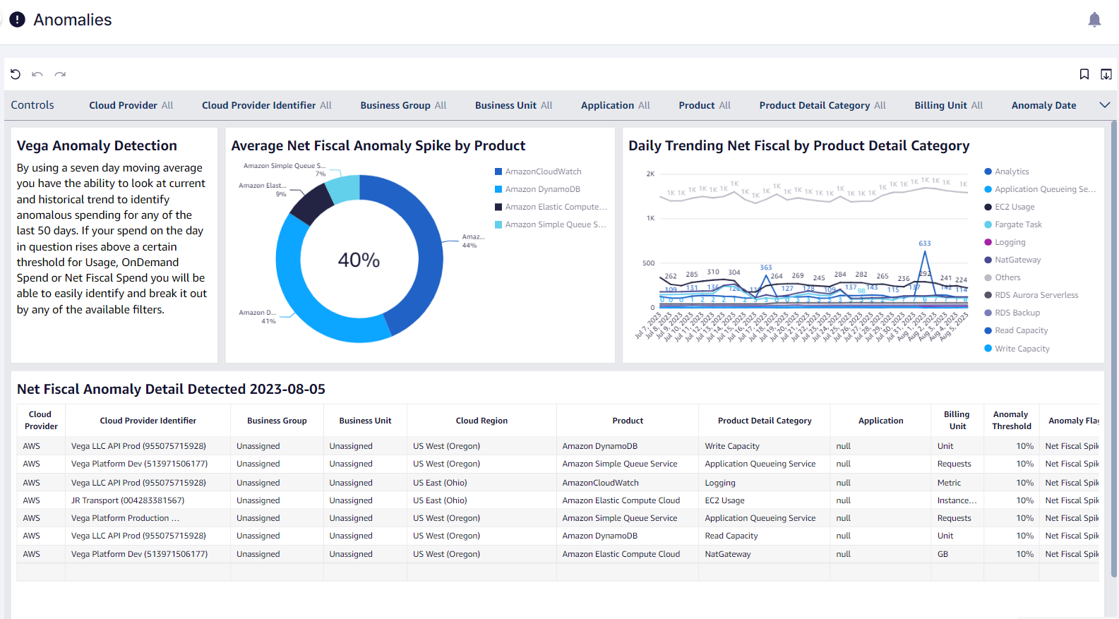 Anomalies Dashboard