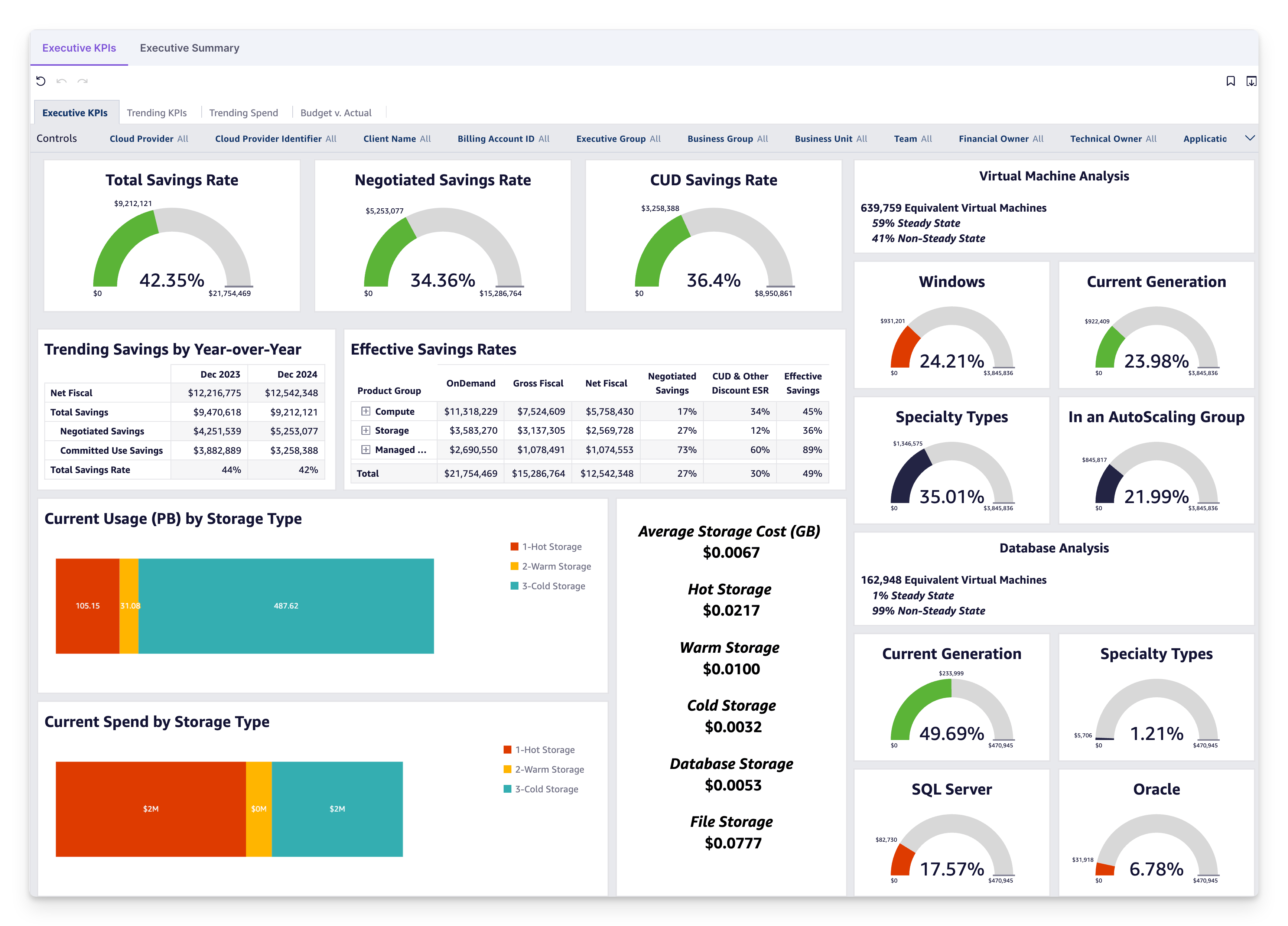 Executive KPIs Overview